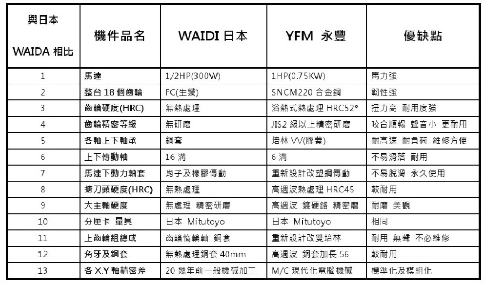 23. YFM與日本WAIDA比較