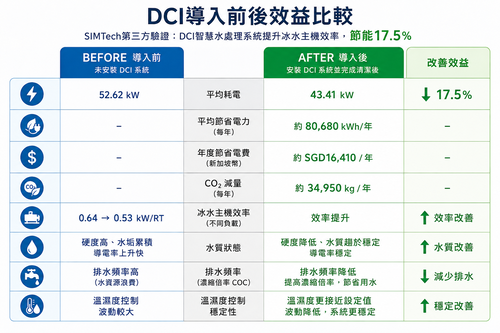 【成功案例】DCI冰水主機節能實績｜第三方SIMTech驗證 節能17.5%，提升熱交換效率並降低耗水
