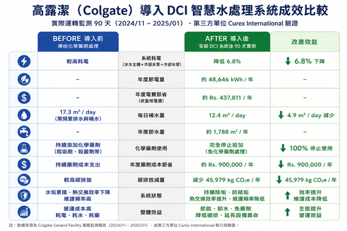 【成功案例】高露潔（Colgate）導入 DCI 智慧水處理系統｜冰水主機節能、節水、免化學藥劑，一次提升冷卻系統效率
