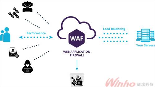 WAF 五大洲頂級應用程式防火牆