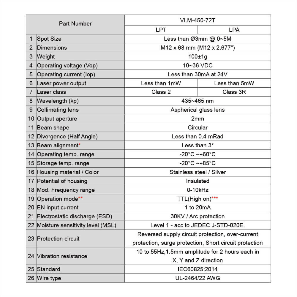 Blue-Dot-Laser-Module-VLM-450-72T-4_10~36V laser, meet 12V laser, 24V laser and 30V laser industrial standard requirements Blue-Dot-Laser-Module-VLM-450-72T-4_10~36V laser, meet 12V laser, 24V laser and 30V laser industrial standard requirements