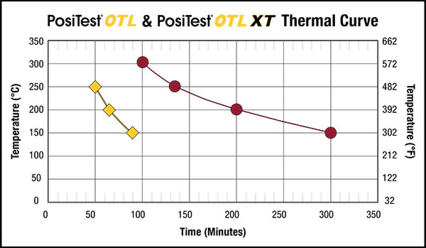 Defelsko PosiTector OTL 爐溫紀錄器