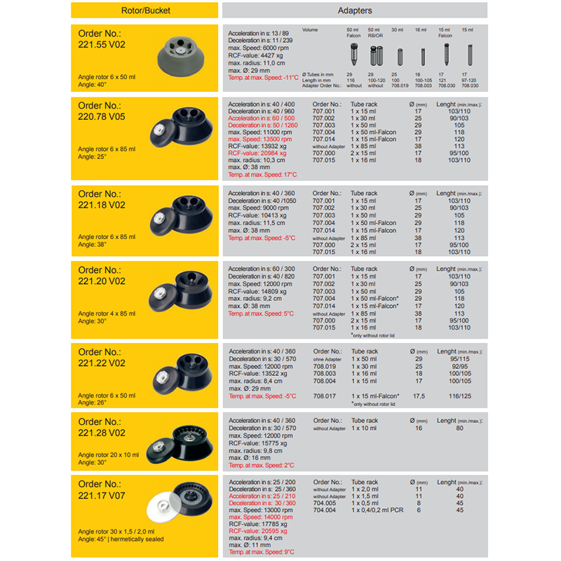 Universal Refrigerated Centrifuges