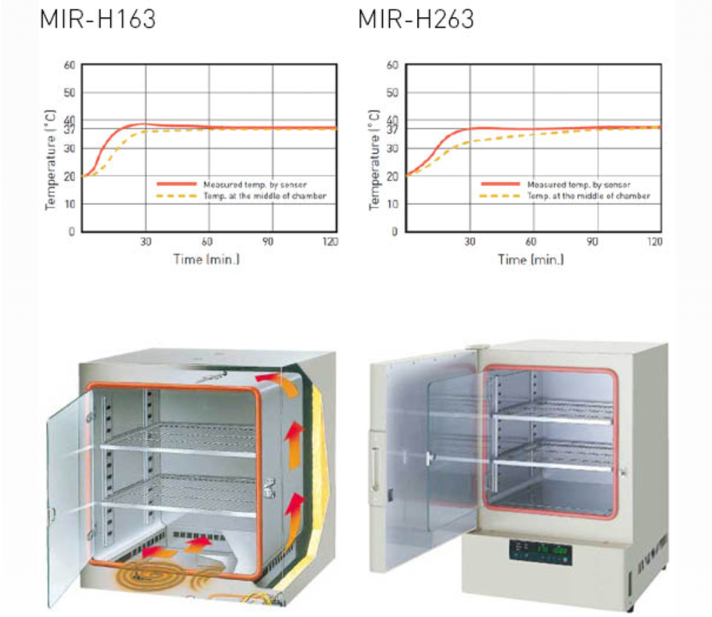 MIR-H263 Heated Incubator