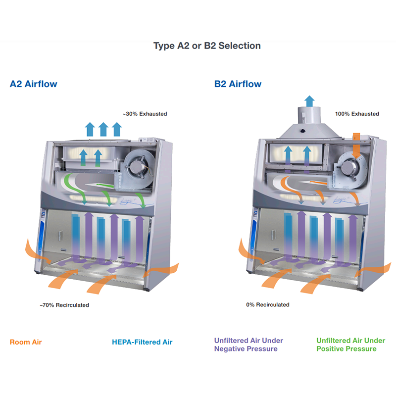 Purifier Logic+ Class II Type A2 Biosafety Cabinet