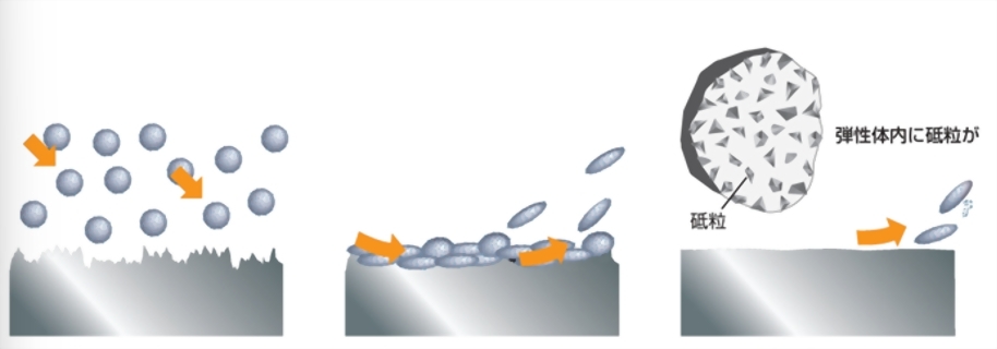 鏡面噴射拋光機技術特色 - 乾式拋光 - 多材質高效拋光處理