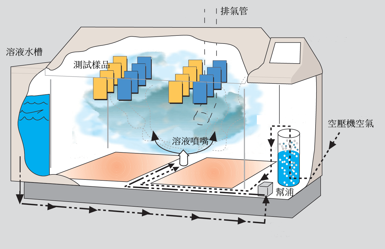 Q-FOG SSP & CCT CYCLIC CORROSION TESTERS 腐蝕鹽霧箱 1