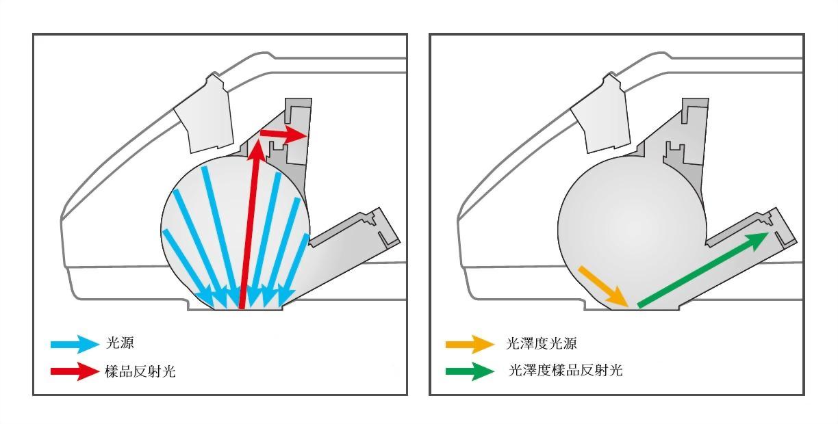CM-26dG/CM-26d 可攜式分光測色計 1