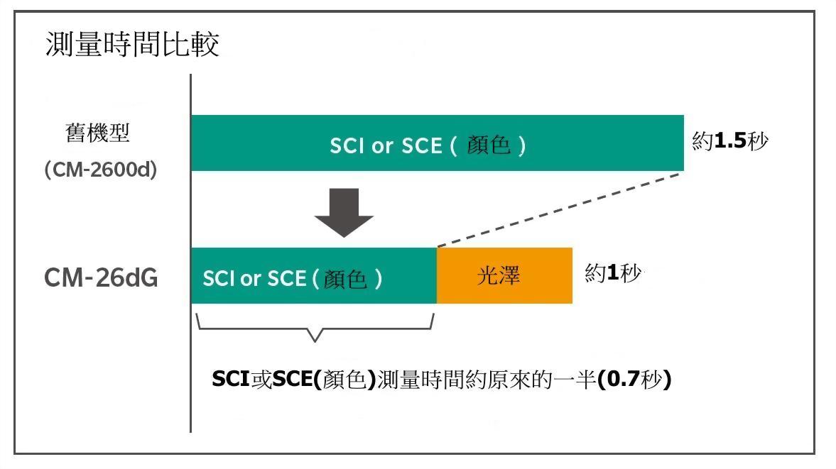 CM-26dG/CM-26d 可攜式分光測色計 2