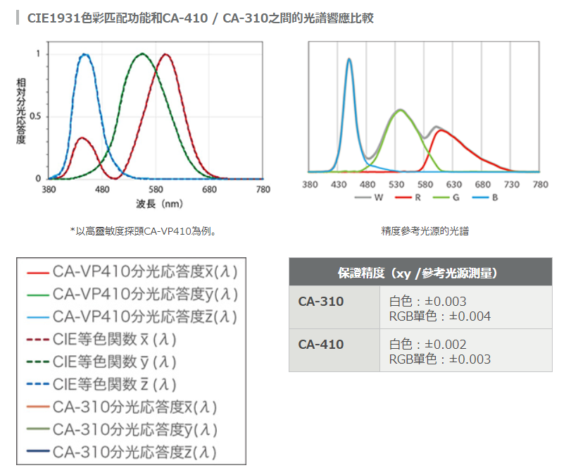 CA410 Color Analyzer