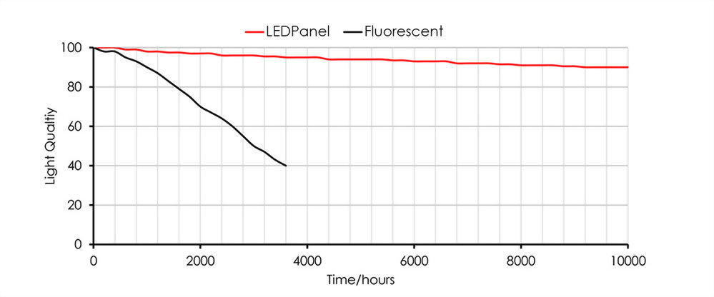 LED Panel 4