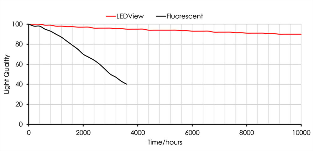 LED View 4