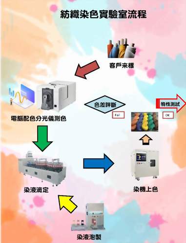 纺织染色实验室设备