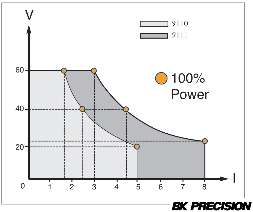 經濟型Auto Range交換式寬範圍直流電源供應器