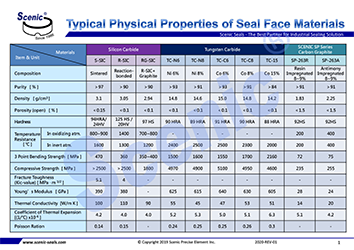 Typical Physical Properties of Seal Face Materials