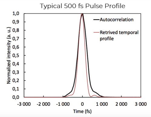 Compact Ultrafast Fiber Laser for Quantum Applications