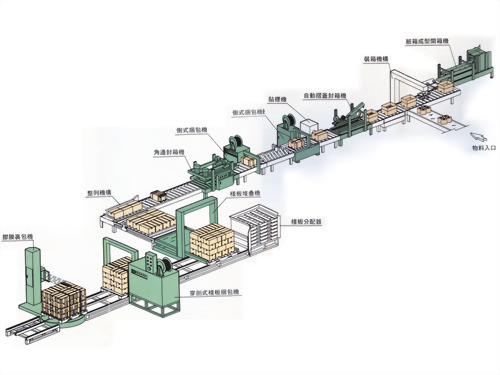 自動化包裝流程圖