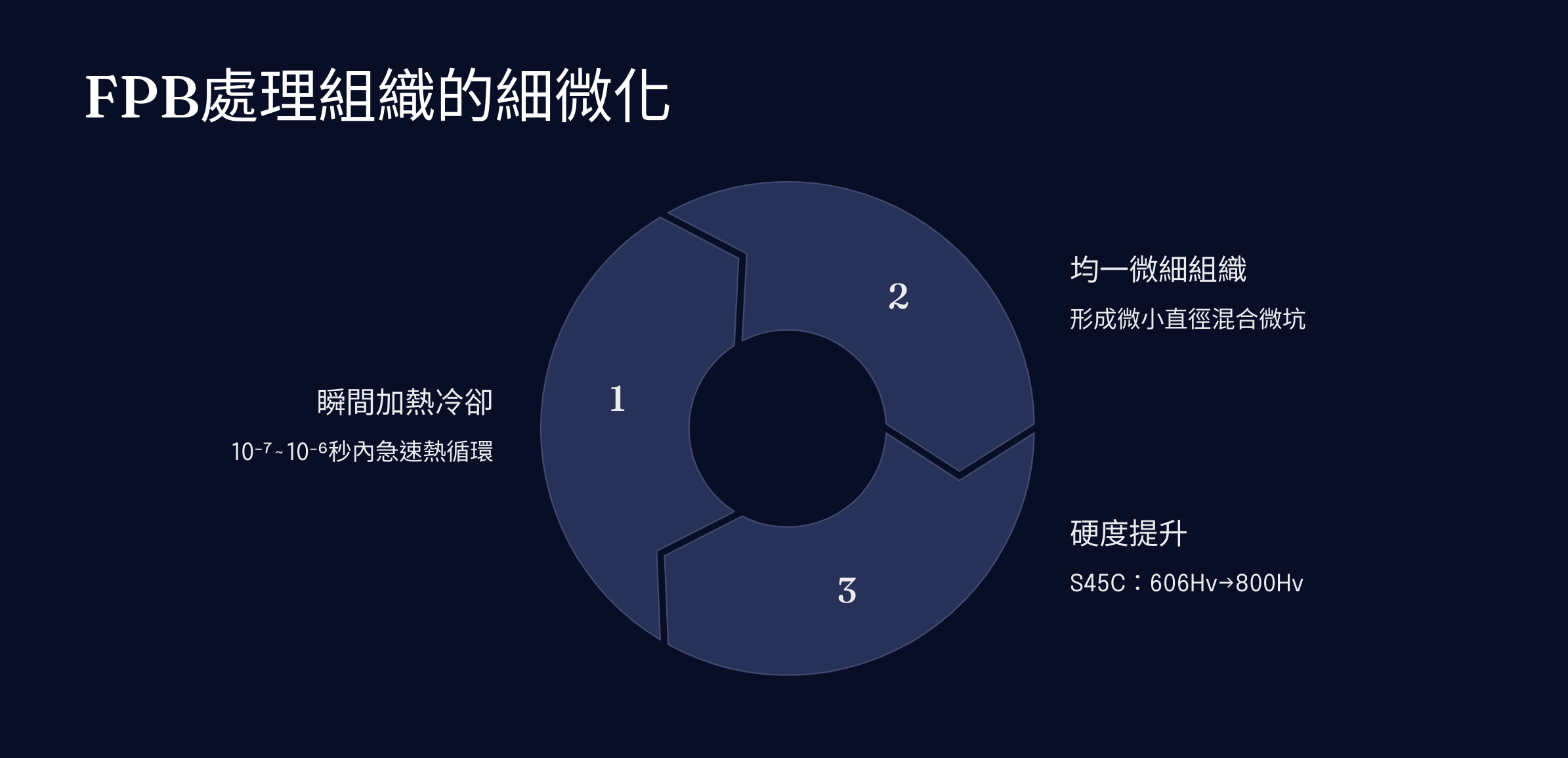 FPB 標準機