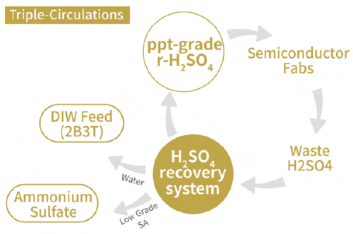硫酸回收再利用