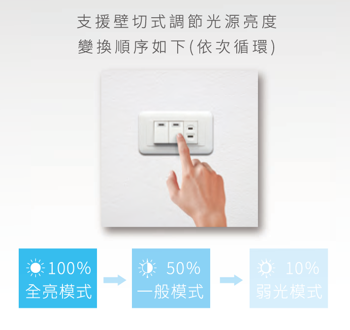旭光 LED 易吸吸頂燈 42W [壁切款]  ESEY易吸系列