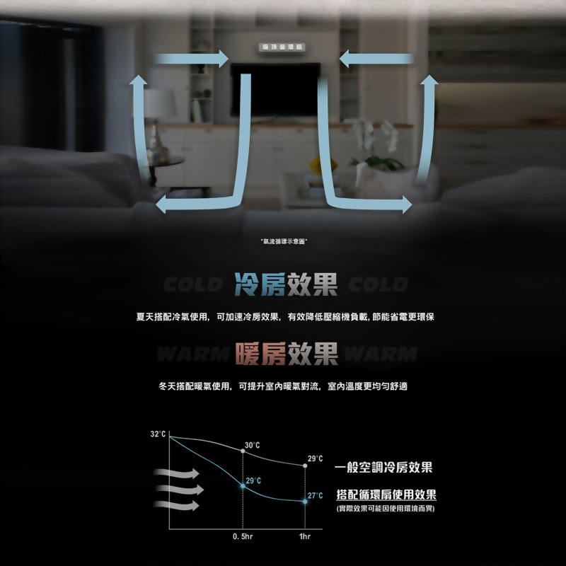 聲寶SAMPO 18吋 9段速微電腦遙控DC直流吸頂循環扇