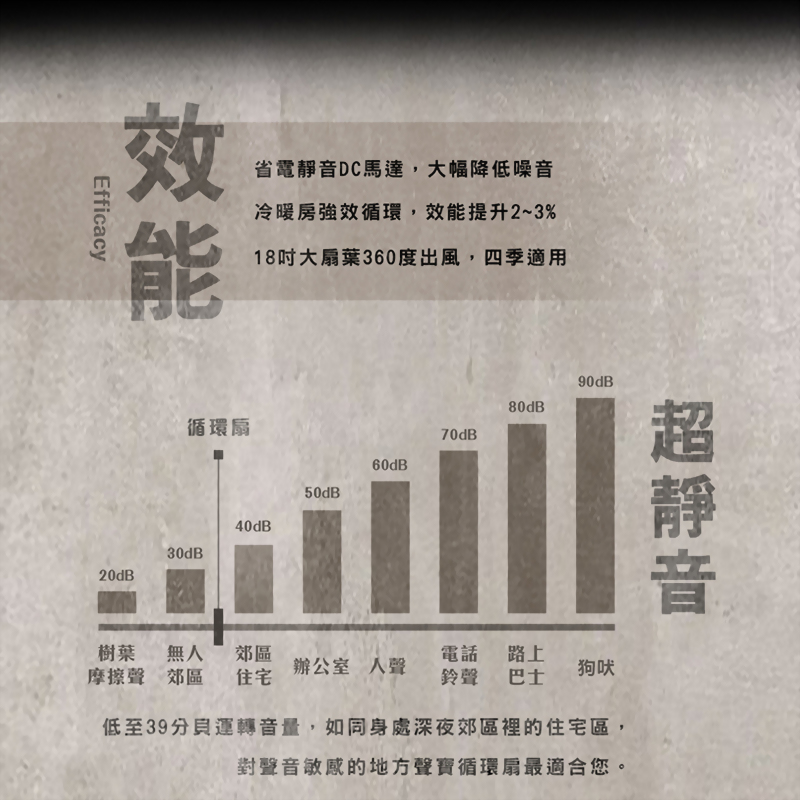 聲寶SAMPO 18吋 9段速微電腦遙控DC直流吸頂循環扇