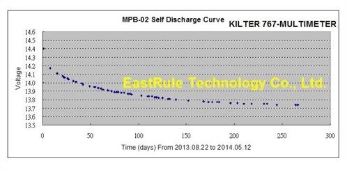 2014/05/12   Test Report of MPB-02 Self-discharge:  0.6% per Month . (MPB Series product)