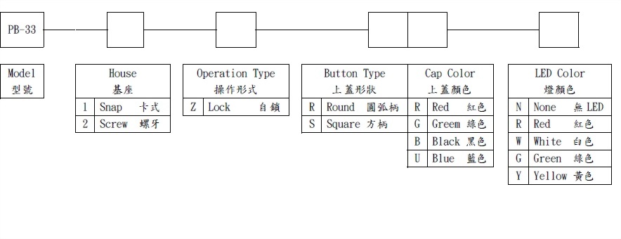 PB-33編碼原則.jpg