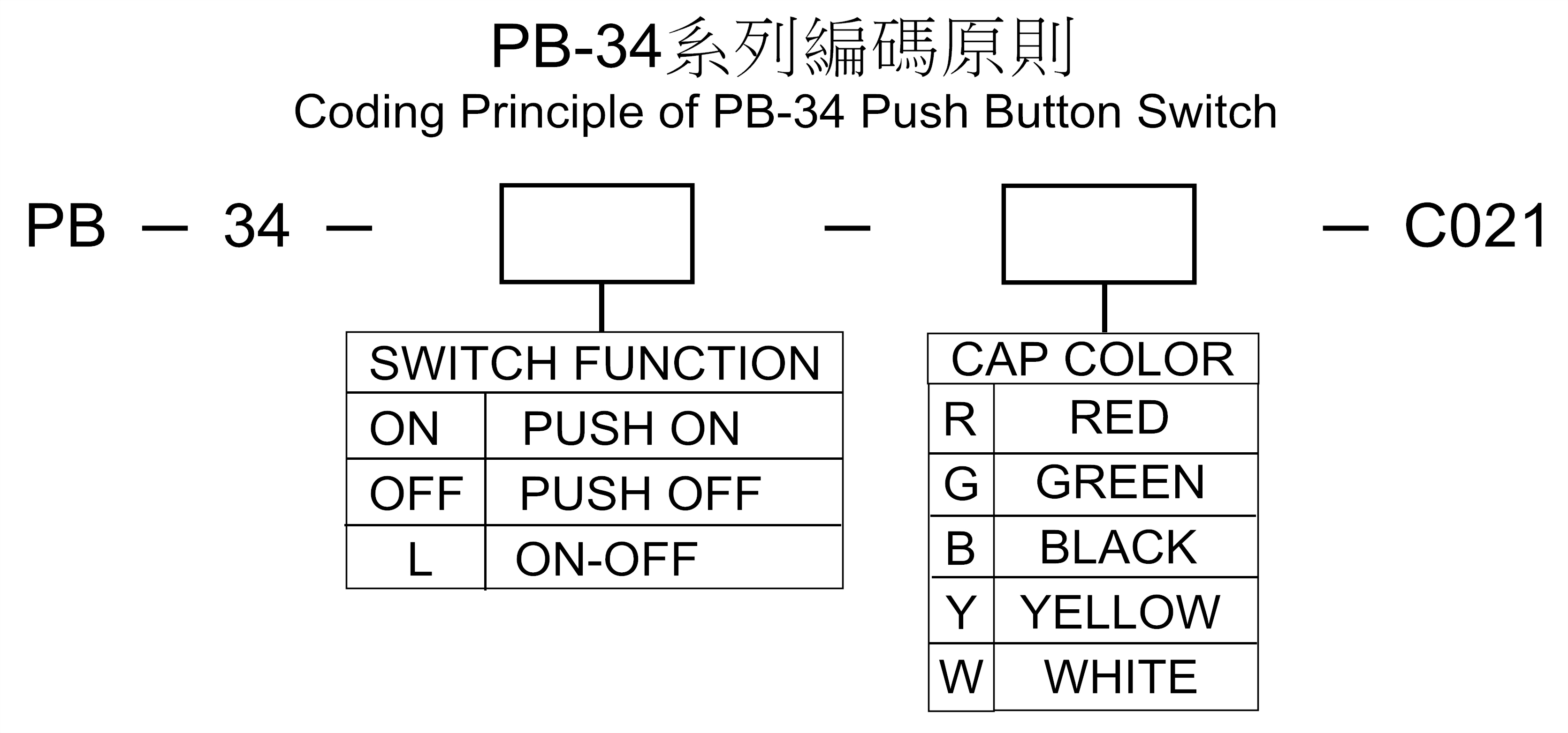PB-34編碼原則.jpg