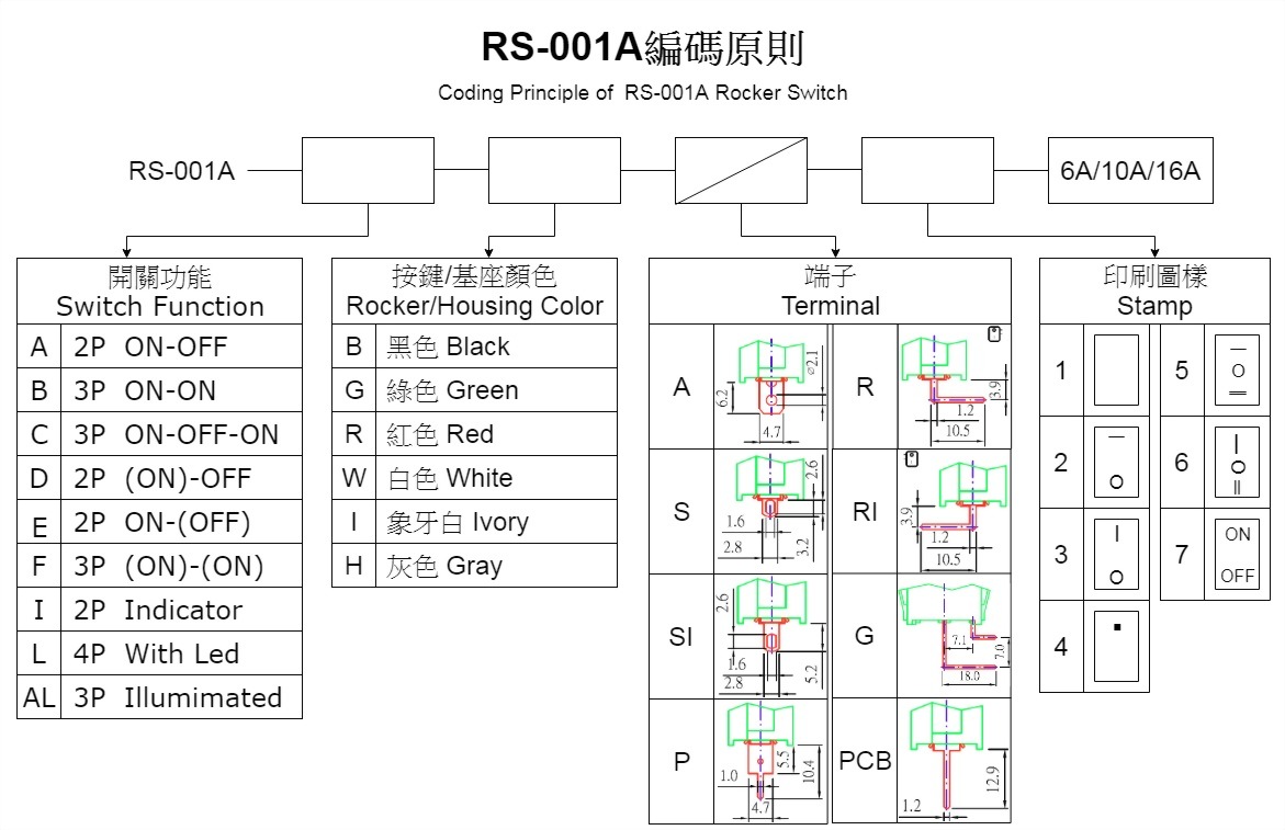 RS-001A編碼原則.jpg