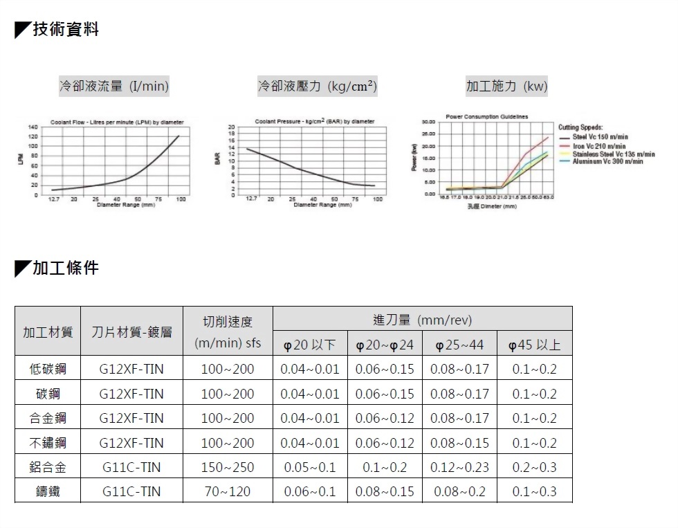 快速鑽頭刀片技術資料_繁中.jpg