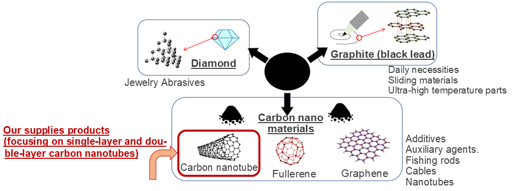 carbon nano materials