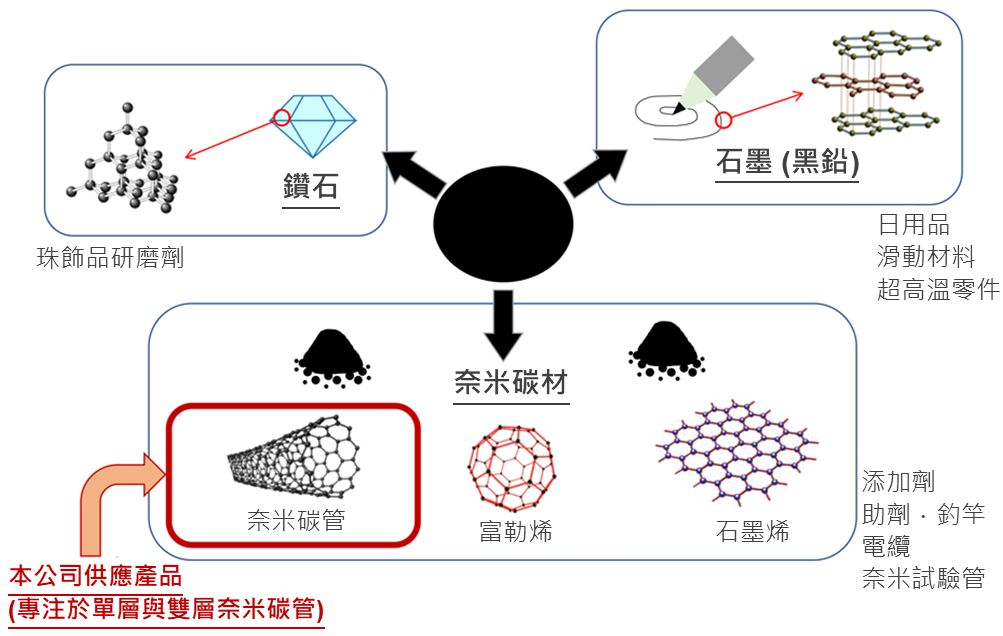 奈米碳材料 / 奈米碳管