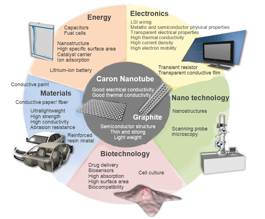 applications of carbon nanotubes