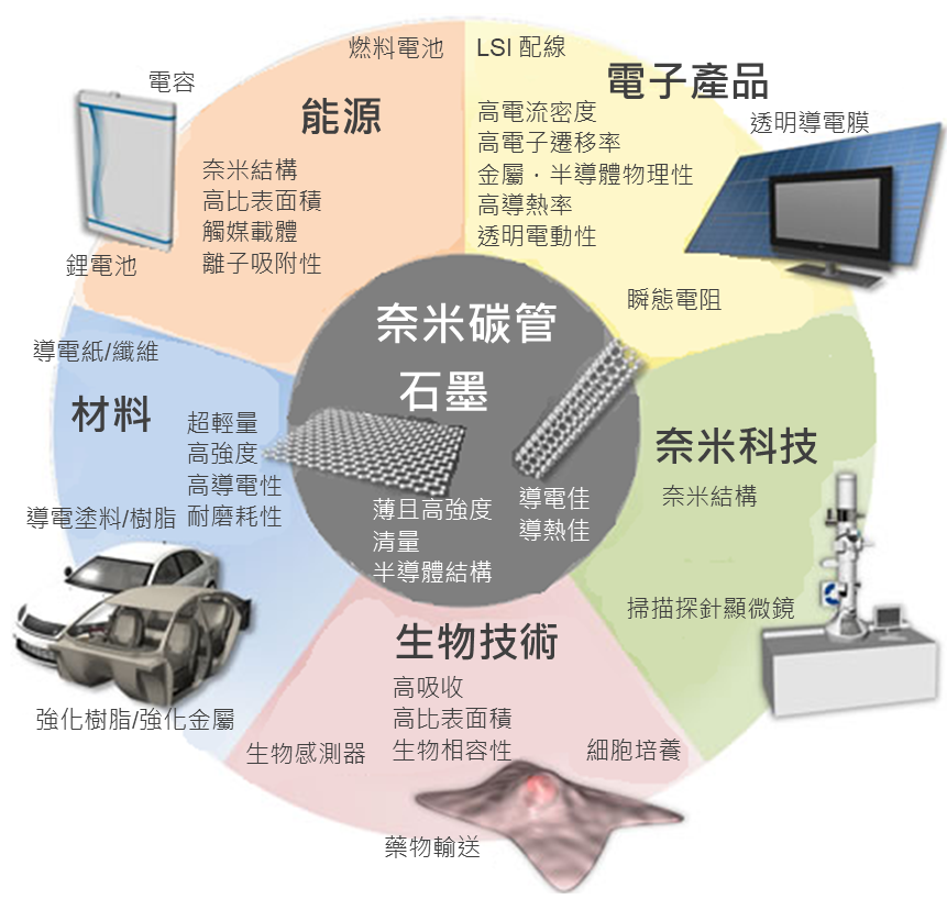 奈米碳管的應用