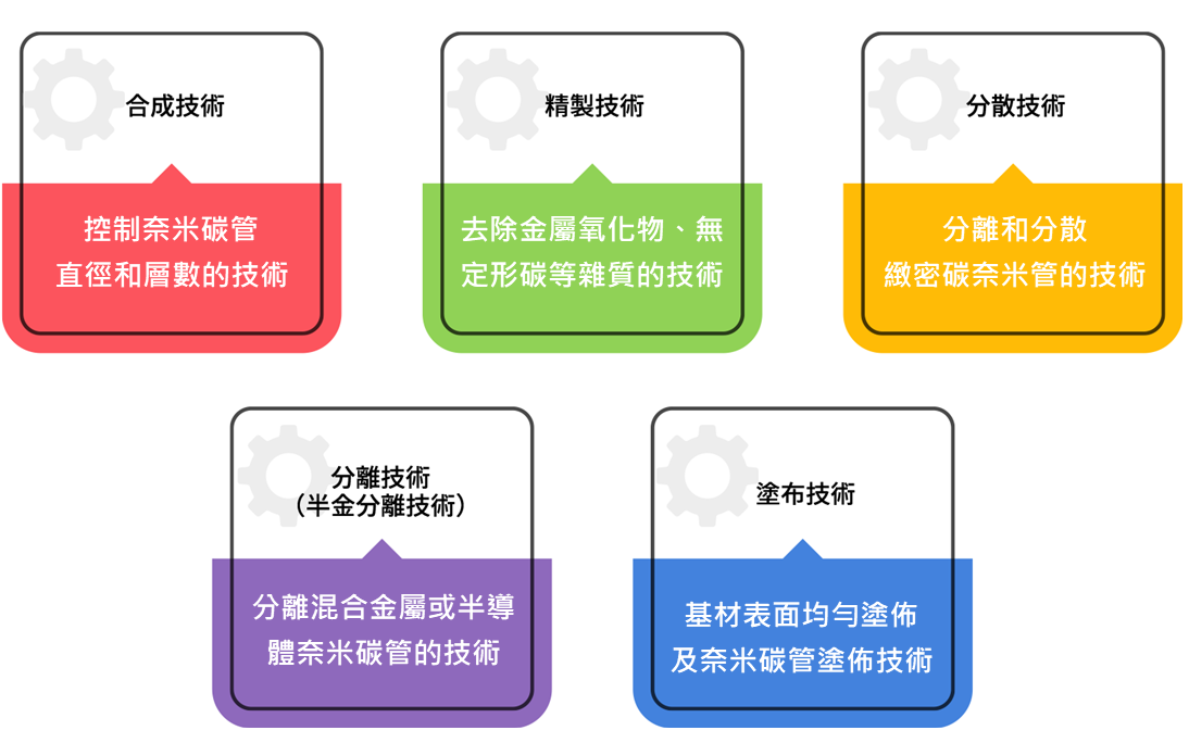 奈米碳管合成技術