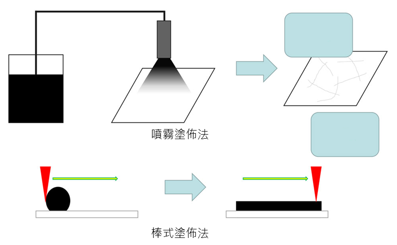 奈米碳管塗佈技術