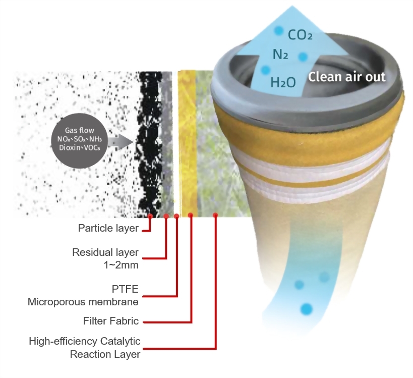 Structure of High Efficiency Catalytic Filter Bag Structure of High Efficiency Catalytic Filter Bag
