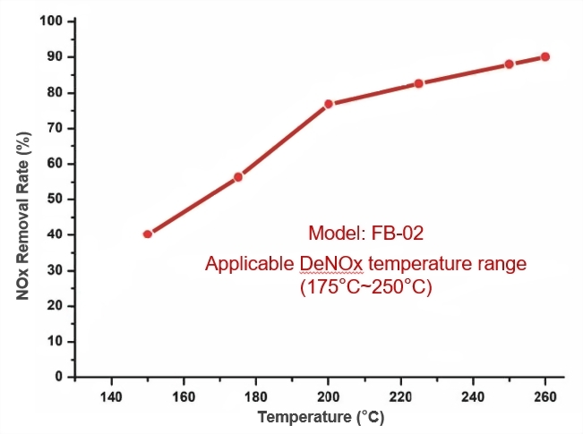 Middle temperature Catalytic Filter Bag-deNOx efficiency Middle temperature Catalytic Filter Bag-deNOx efficiency