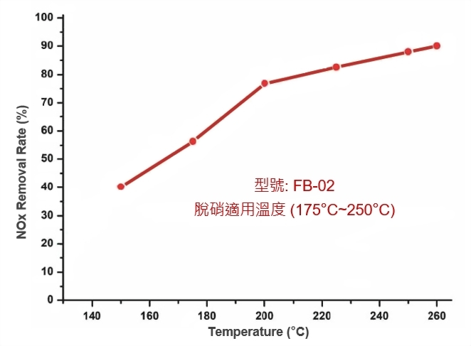 中溫觸媒濾袋脫硝效率