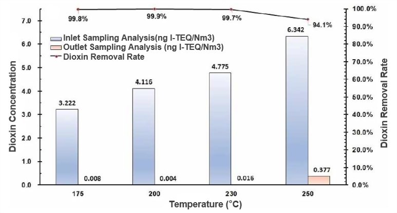 Middle temperature Catalytic Filter Bag-dioxin removal efficiency Middle temperature Catalytic Filter Bag-dioxin removal efficiency