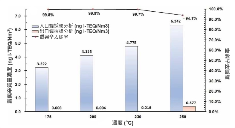 中溫觸媒濾袋去除戴奧辛效率