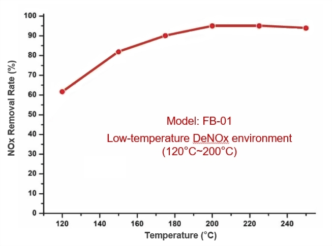 Low temperature Catalytic Filter Bag-deNOx efficiency Low temperature Catalytic Filter Bag-deNOx efficiency