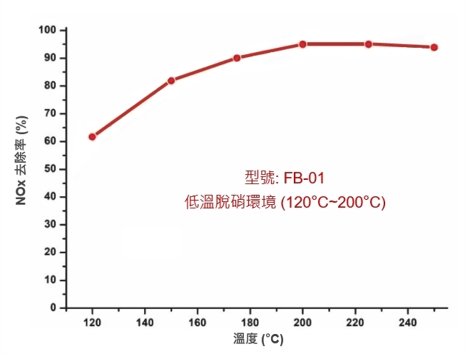 低溫觸媒濾袋脫硝效率