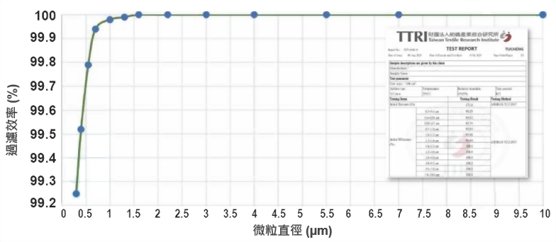 觸媒濾袋微粒過率效率