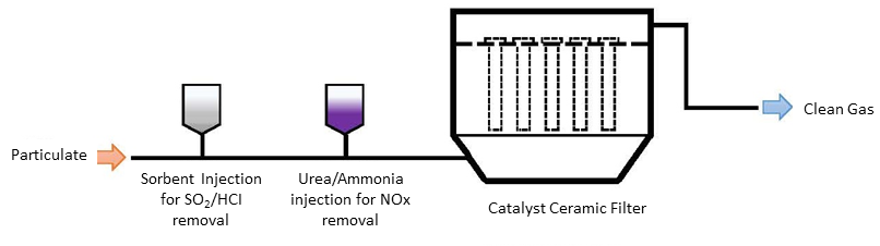 NOx Reduction Catalytic Ceramic Filter - CHOKO CO., LTD.