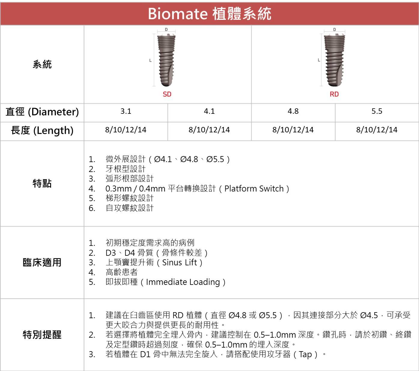 Biomate植體設計及臨床適用