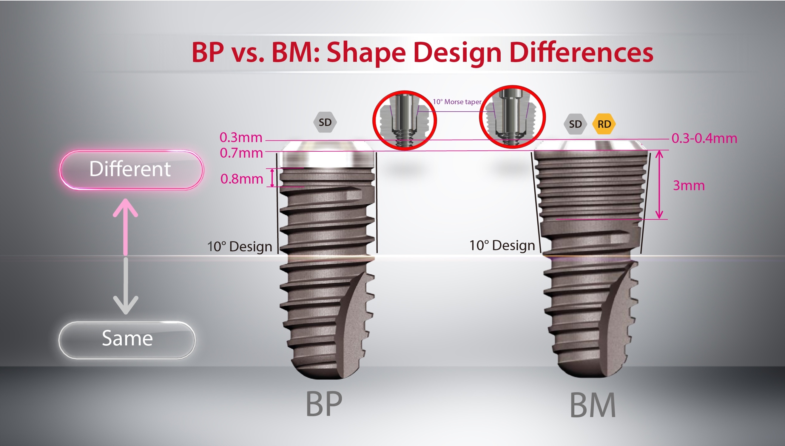 BM&BP植體設計差異說明