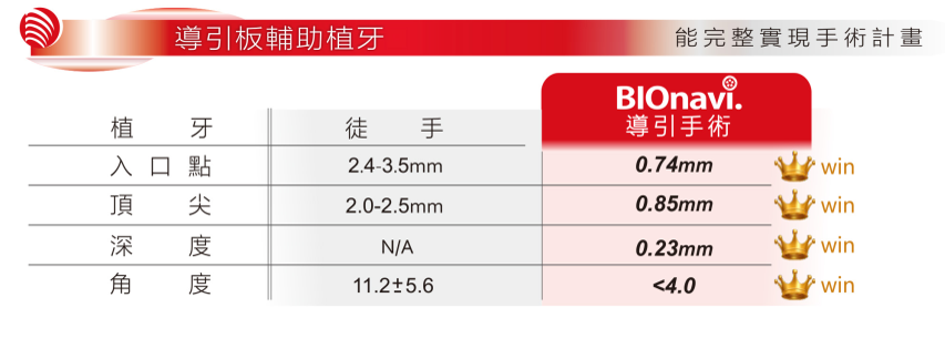 數位手術與徒手手術比較