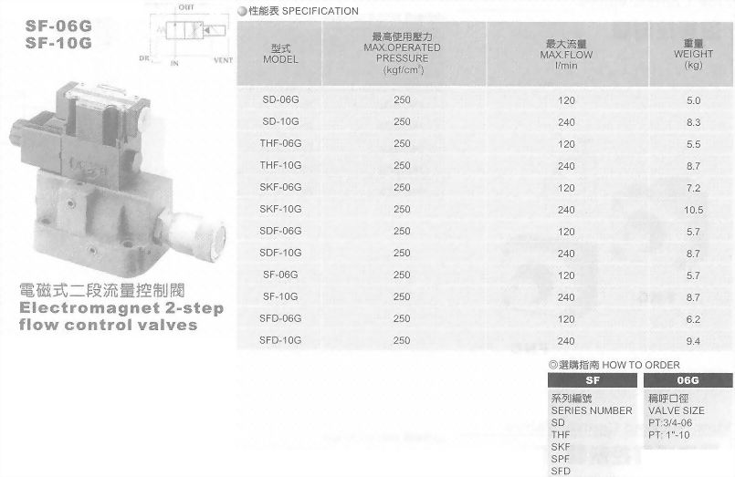 油壓元件-電磁式二段式流量控制閥